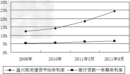 近年以來,溫州地區出現民間借貸危機,引發了高層的關注。材料一:圖一:溫州借貸渠道注:溫州63%的中小企業有融資需求,76%的中小企業融資需求在10