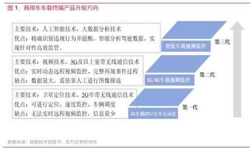 產品向智能化演進,商用車車載聯網終端市場加速發展,主要受益廠商一覽